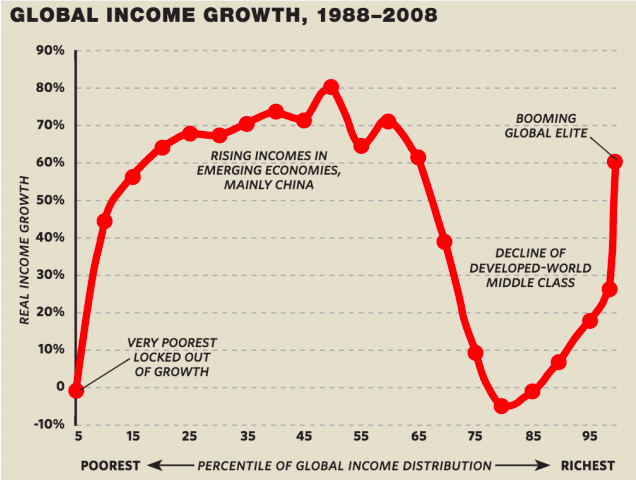 La "curva de elefante" sobre la desigualdad global de Branko Milanovic. Fuente: Economics for public policy. Blog Elcano
