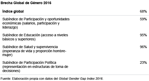 Brecha Global de Género 2016. Fuente: Elaboración propia con datos del Global Gender Gap Index 2016 (WEF).
