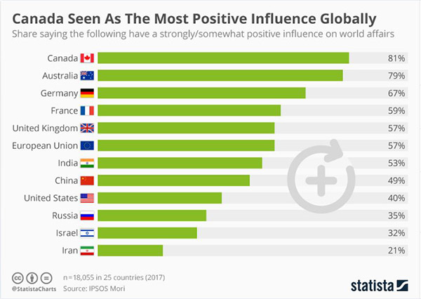 Canadá como el país con influencia más positiva a nivel mundial. Fuente: Statista. Blog Elcano 