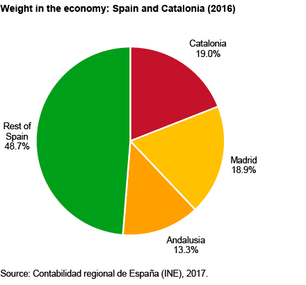 Catalonia Independence: Spain Will Lose 6.3% of Territory and 20% of GDP