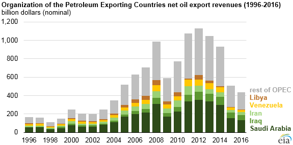 Ingresos netos de exportación de petróleo de países OPEP (1996-2016). Fuente: US Energy Information Administration. 