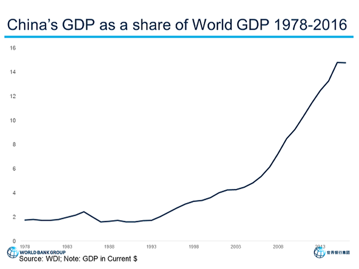PIB de China como porcentaje del PIB mundial 1978-2016. Fuente: Hofman, Bert (2018), “Reflections on Forty Years of China’s Reforms”, World Bank.