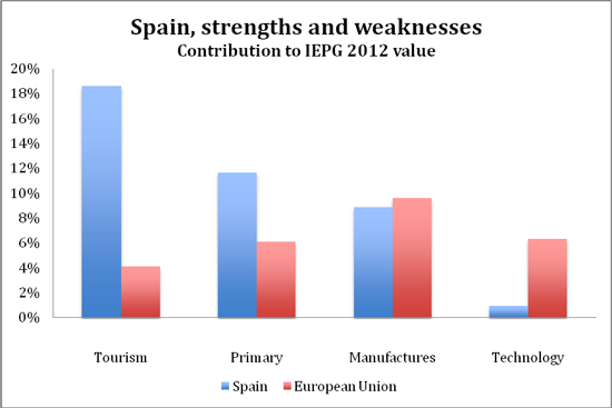 Spain: strengths and weaknesses, contribution to IEPG 2012 value