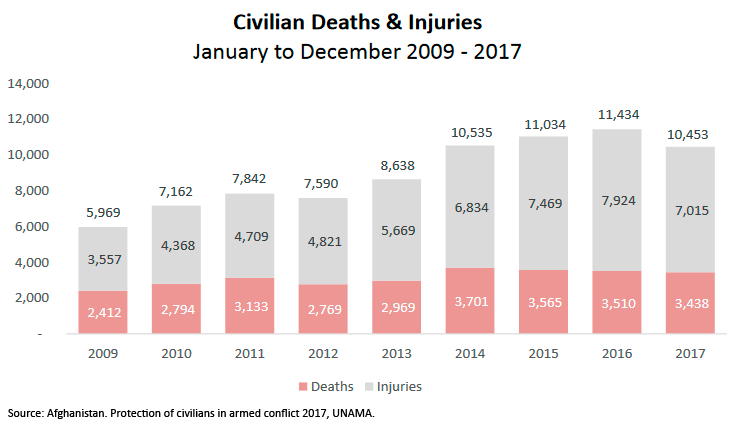 Civiles muertos y heridos en Afganistán. Enero a diciembre 2009 - 2017. Fuente: Afghanistan. Protection of civilians in armed conflict 2017, UNAMA.