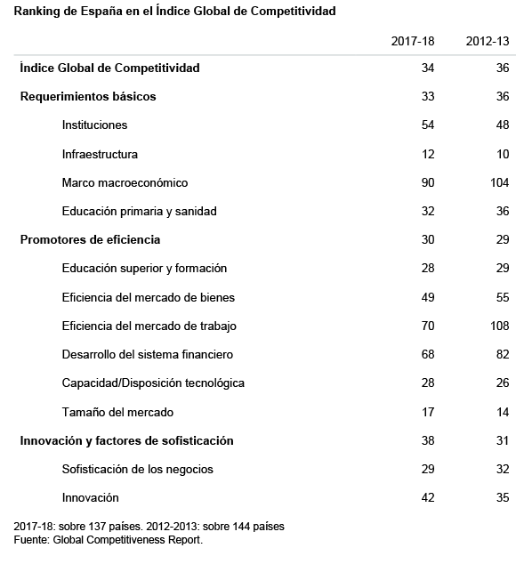 Ranking de España en el Índice Global de Competitividad