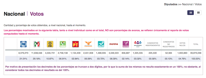 Elección de Diputados Federales 2015. Cómputo Nacional de Votos. Fuente: INE. Blog Elcano