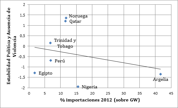 Grafico 1. Importaciones españolas de gas y estabilidad política y ausencia de violencia. Fuente: CORES y Banco Mundial, Governance Indicators 2012.