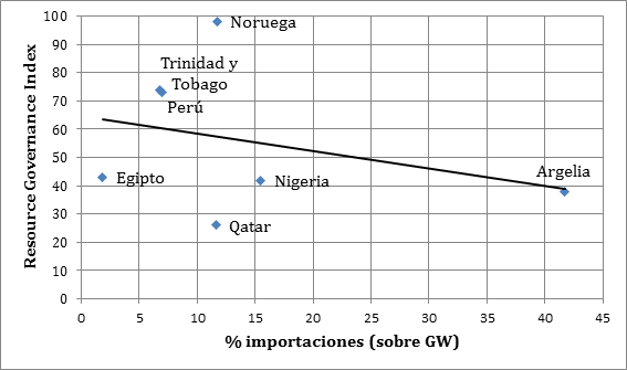Gr´fico 2. Importaciones españolas de gas e índice de gobernanza de los recursos naturales. Fuente: CORES y Revenue Watch Institute, Resource Governance Index 2012.
