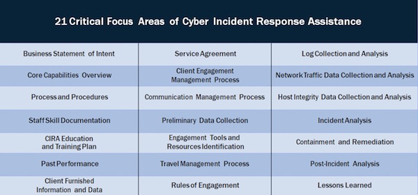 21 Critical Focus Areas of Cyber Incident Response Assistance - NSA/IAD. Blog Elcano