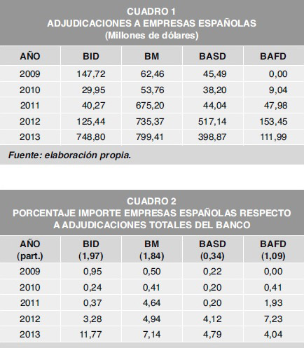 (Fuente: Fernández Díez-Picazo, Santiago: “Los contratos que obtienen las empresas españolas en las IFM”, Boletín Económico de ICE, nº 3064, 1-30 de junio de 2015)