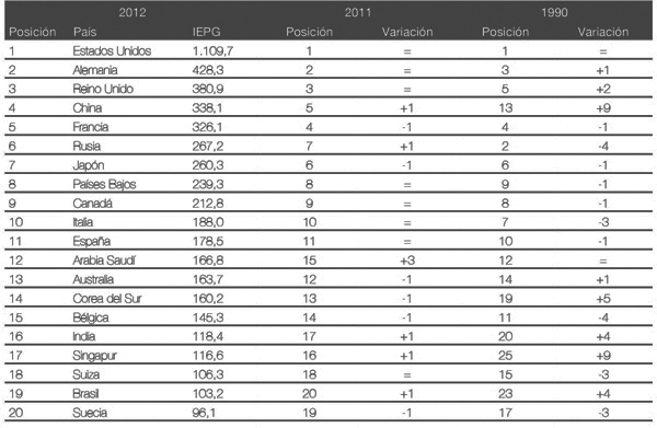 Las 20 primeras posiciones en el Índice Elcano de Presencia Global de 2012 y comparación con 2011 y 1990
