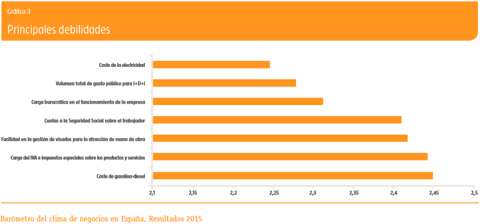 Principales debilidades. Marco de negocios en España. Fuente: Barómetro del clima de negocios en España, Resultados 2015. Blog Elcano