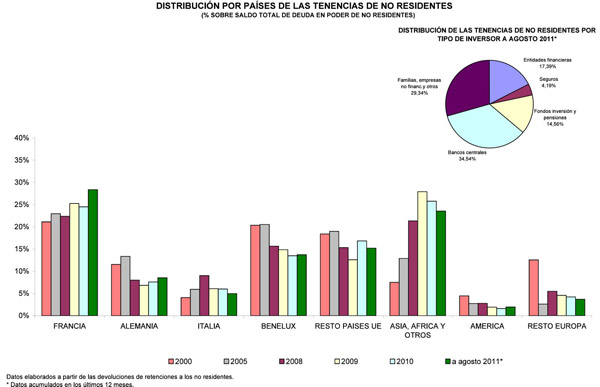 Distribución por países de las tenencias de no residentes (% sobre el saldo total de deuda en poder de no residentes)