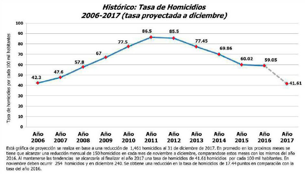 dt10 alda exitoso descenso homicidios en honduras alcance de efectos en seguridad fig1