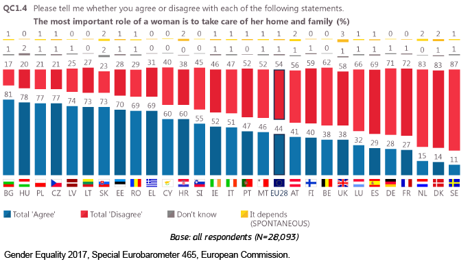 Fuente: Gender Equality 2017, Special Eurobarometer 465, European Commission.
