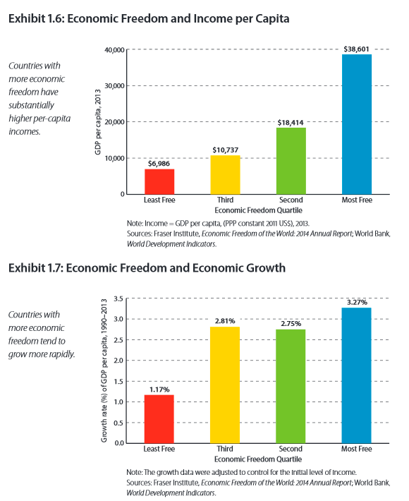 Libertad económica e ingreso per cápita - Libertad económica y crecimiento económico. Fuente: “Economic Freedom of the World: 2015 Annual Report”, Fraser Institute.