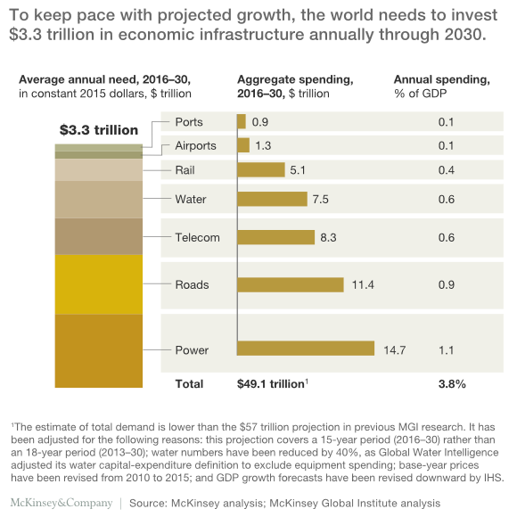 To keep pace with projected growth, the world need to invest $3.3 trillion in economic infrastructure annually through 2030. Source: McKinsey Global Institute analysis.