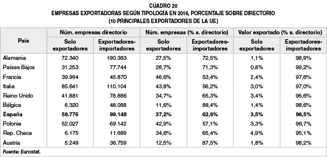 Empresas exportadoras según tipología en 2016, portcentaje sobre directorio (10 principales exportadores de la UE). Fuente: Boletín Económico de ICE. Blog Elcano