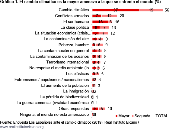 encuesta espanoles ante cambio climatico sep 2019 fig 1