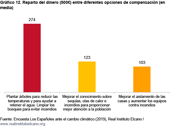 encuesta espanoles ante cambio climatico sep 2019 fig 12