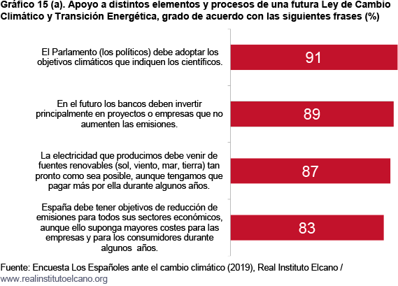 encuesta espanoles ante cambio climatico sep 2019 fig 15a