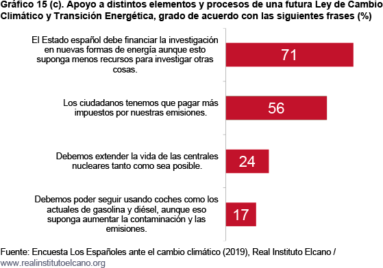 encuesta espanoles ante cambio climatico sep 2019 fig 15c