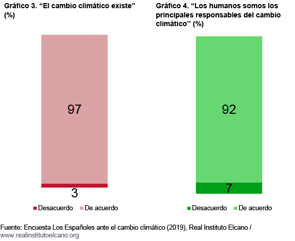 encuesta espanoles ante cambio climatico sep 2019 fig 3 4