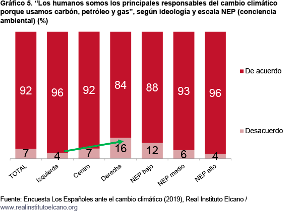 encuesta espanoles ante cambio climatico sep 2019 fig 5