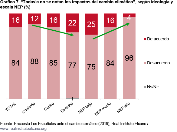 encuesta espanoles ante cambio climatico sep 2019 fig 7