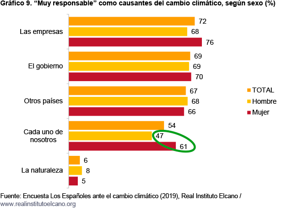 encuesta espanoles ante cambio climatico sep 2019 fig 9