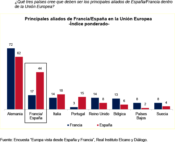 encuesta europa vista desde espana francia fig 13