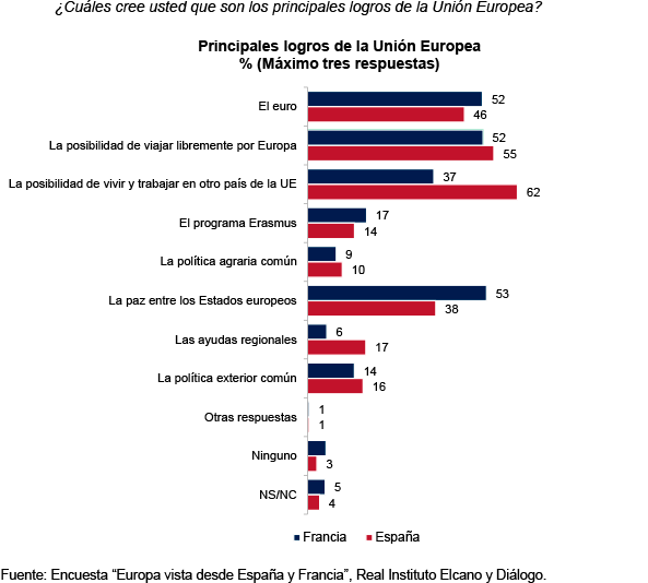 encuesta europa vista desde espana francia fig 6