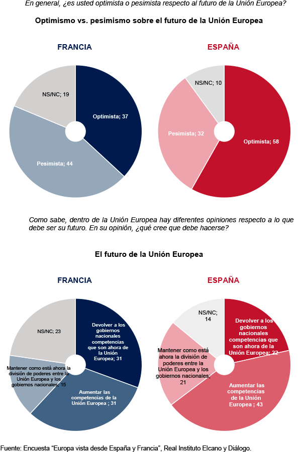 encuesta europa vista desde espana francia fig 9