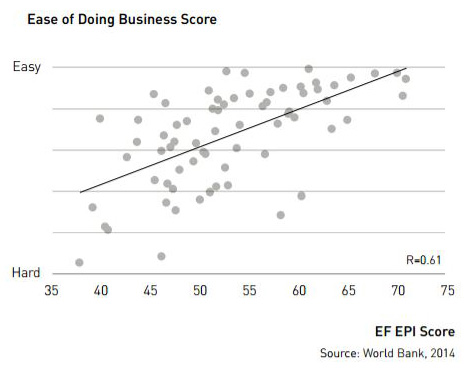 Gráfico 1. Índice de facilidad para los negocios (Ease of Doing Business Score). Fuente: EF English Proficiency Index 2015.