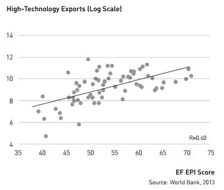 Gráfico 2. Exportaciones de alta tecnología y gasto en I+D (en % del PIB) (High Technoclogy Exports (Log Scale). Fuente: EF English Proficiency Index 2015.