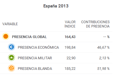 Presencia global de España (económica, militar y blanda). Blog Elcano