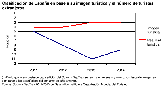 Clasificación de España en base a su imagen turística y el número de turistas extranjeros. Fuente: Country RepTrak 2012-2015 de Reputation Institute y Organización Mundial del Turismo. Blog Elcano