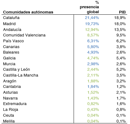Ranking de aportaciones a la presencia global de España por comunidades autónomas. Blog Elcano