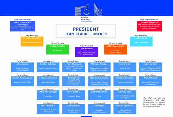 Comisión Juncker - Juncker Commission. Blog Elcano