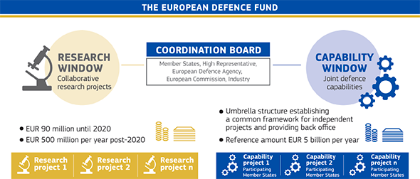 european defence fund opt