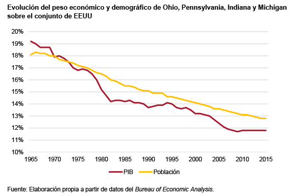 Evolución del peso económico y demográfico de Ohio, Pennsylvania, Indiana y Michigan sobre el conjunto de EEUU. Fuente: Elaboración propia a partir de datos del Bureau of Economic Analysis. Blog Elcano