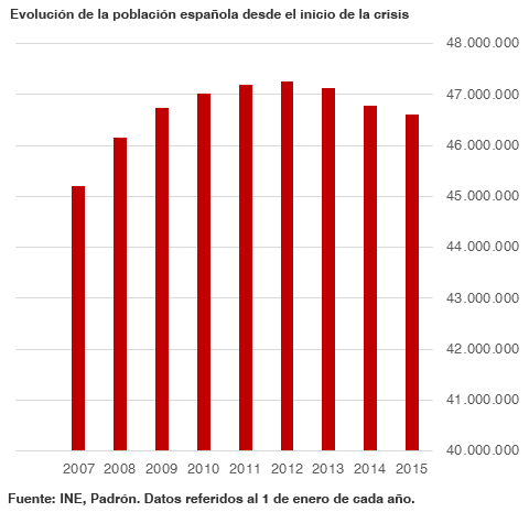 Evolución de la población española desde el inicio de la crisis. Fuente: INE, Padrón. Blog Elcano