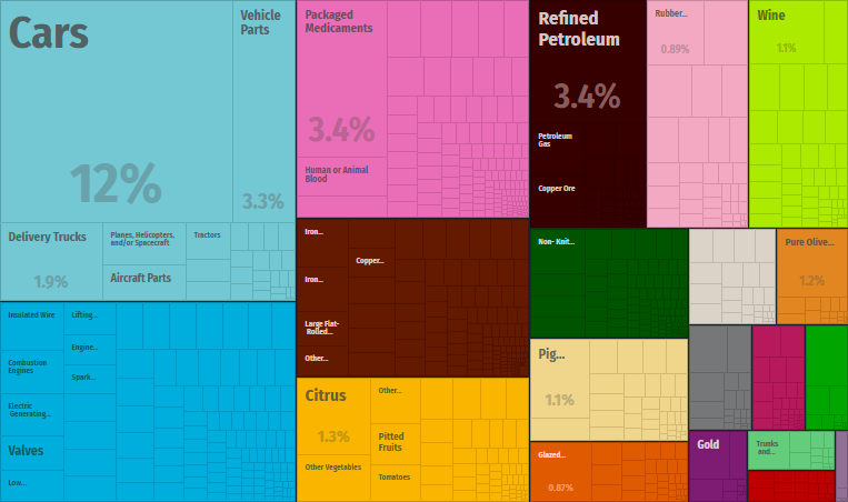 ¿Qué exporta España? Gráfico: Observatory of Economic Complexity (MIT)