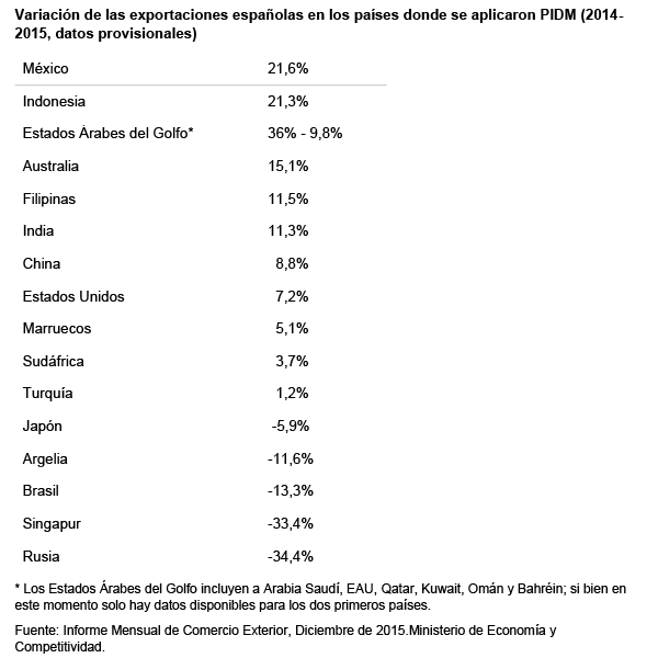 Variación de las exportaciones españolas en los países donde se aplicaron PIDM (2014-2015, datos provisionales). Fuente: Informe Mensual de Comercio Exterior, Diciembre de 2015. Ministerio de Economía y Competitividad. Blog Elcano