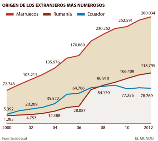 Orígen de los extranjeros más numerosos en Cataluña - El Mundo. Fuente: idescat. Blog Elcano