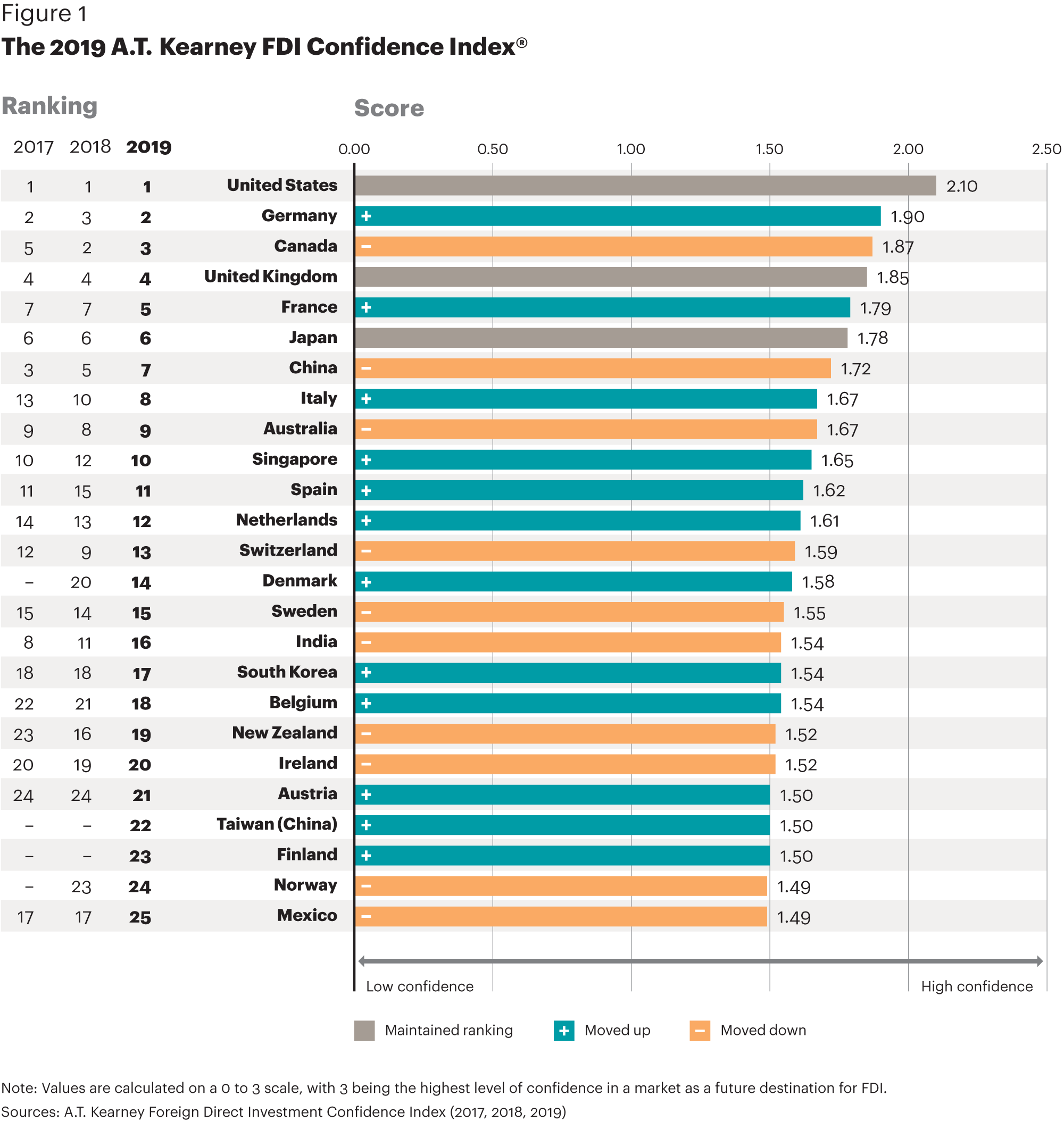 Ranking del Índice de Confianza de las Inversiones Extranjeras Directas (2017, 2018 y 2019). Fuente: The 2019 AT Kearney FDI Confidence Index®