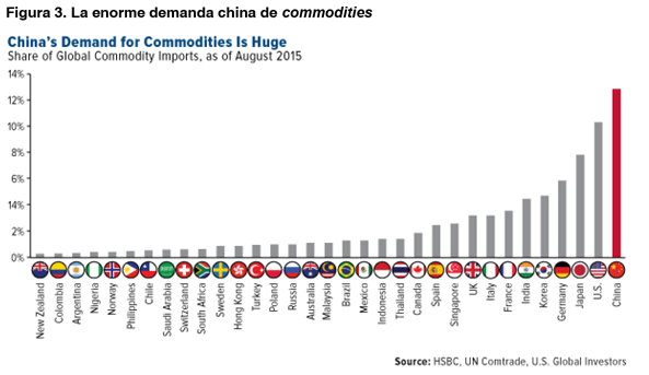 fig3 demanda china commodities