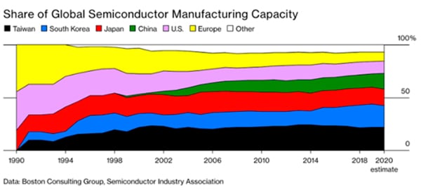 Figura 1. Capacidad manufacturera global de semiconductores.