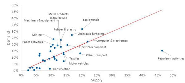 Figure 1. Downstream and upstream exposure to extra EU markets.