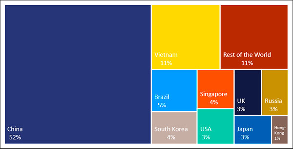 Figure 2. Share of EU imports value of dependent products.